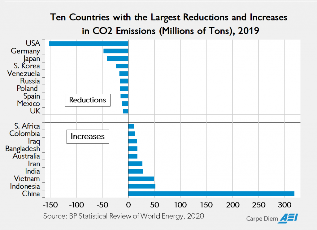 Chart, bar chart Description automatically generated